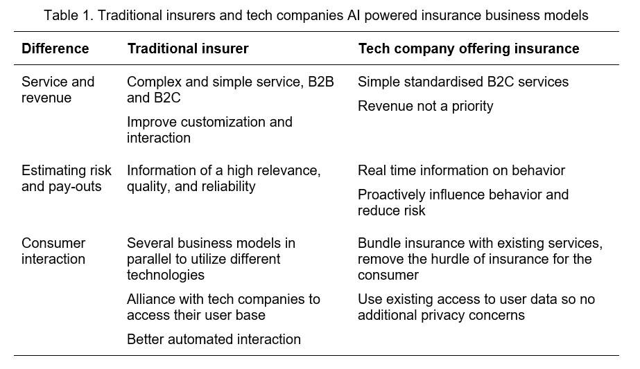 Existing insurers and disruptors are utilizing AI to create new ...